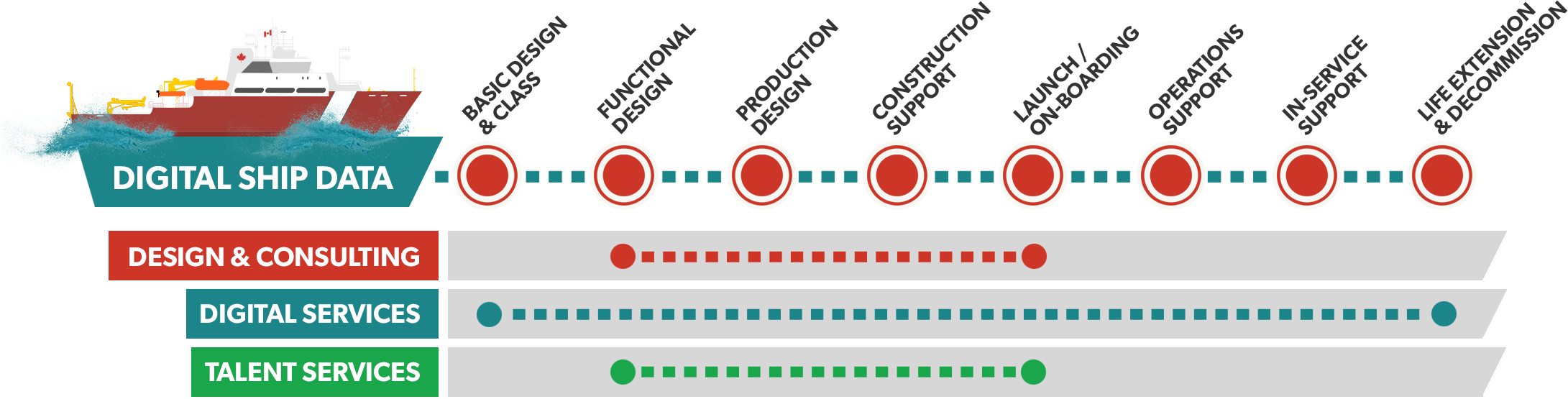 A diagram showing the stages of digital ship data and services offered.